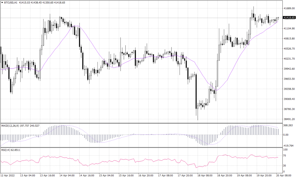 Bitcoin Graph candle for 20 April 2022