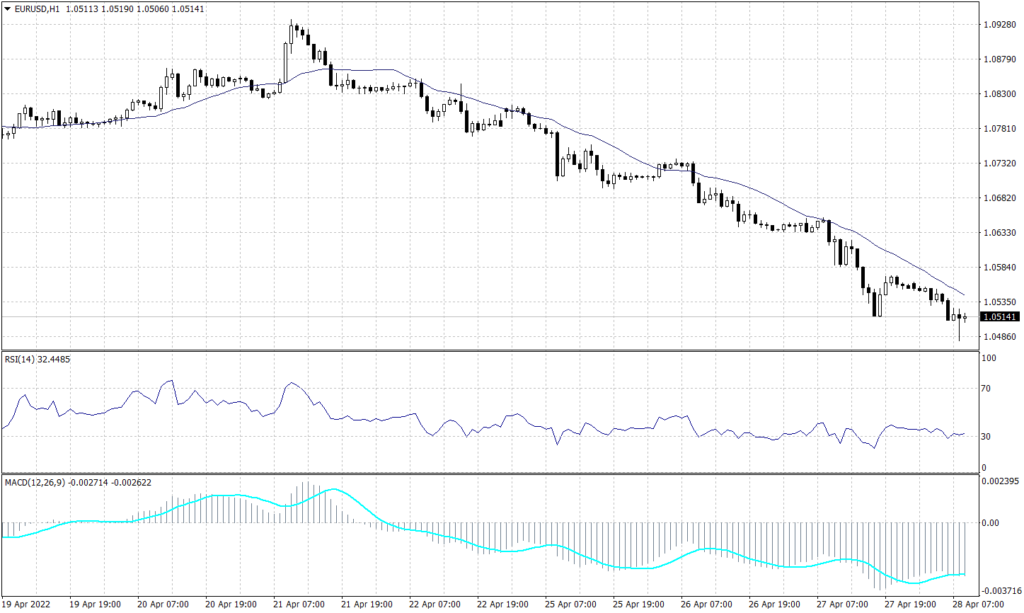 EURO graph candle for 28 April 2022