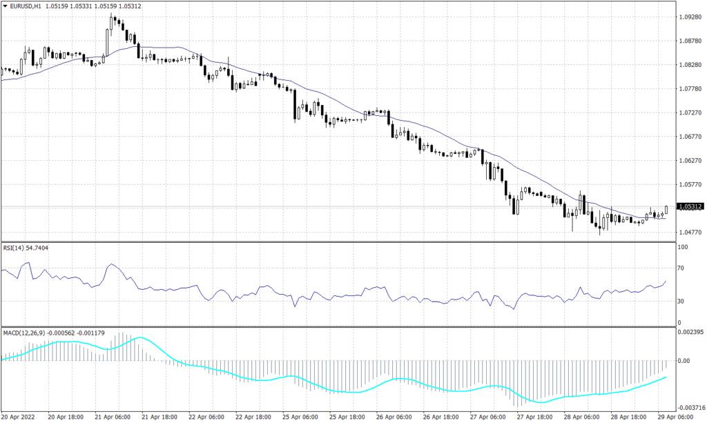 EURO Graph candle for 29 April 2022