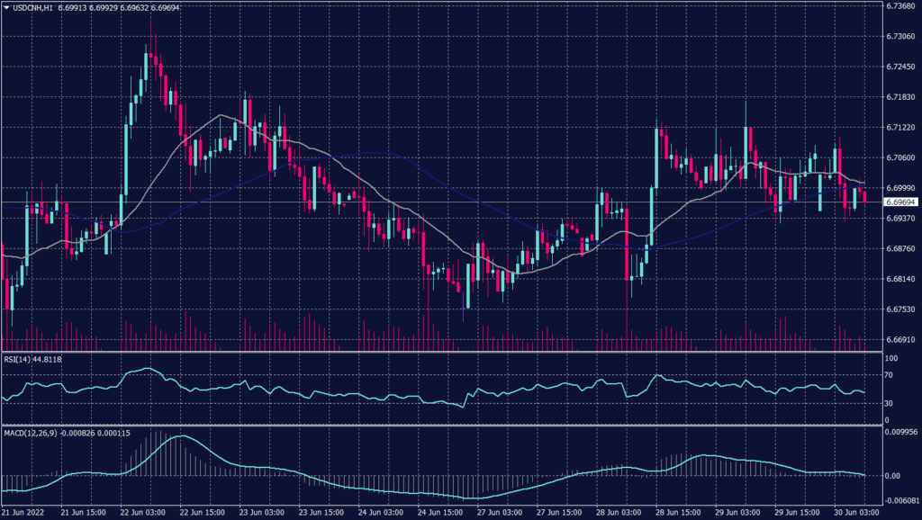 Chinese Yuan Graph candle for 30 June 2022