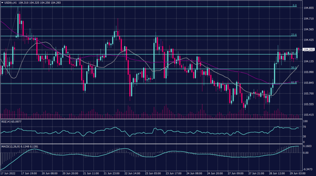 US Dollar Index graph candle for 29 June 2022