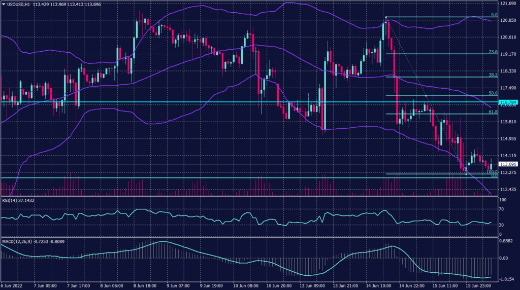 West Taxes crude Graph candle for 16 June 2022