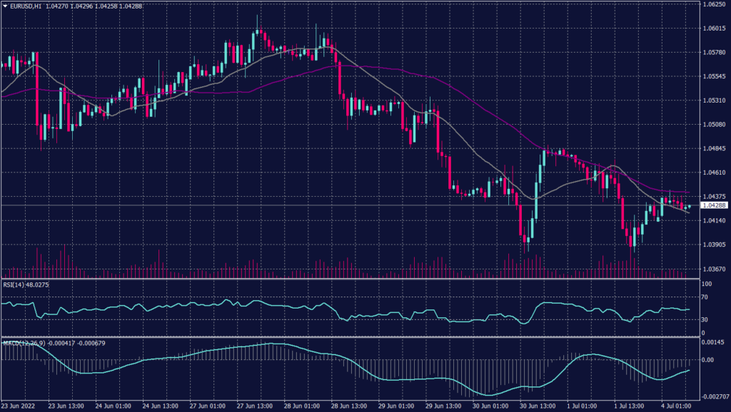 Euro Graph candle for 4 July 2022