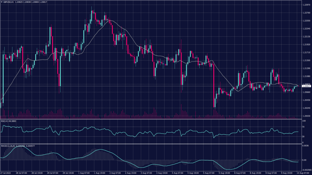 GBPUSD chart shows that it is moving average is closing towards the current levels and signaling further drop on the hourly chart below 1.2000.