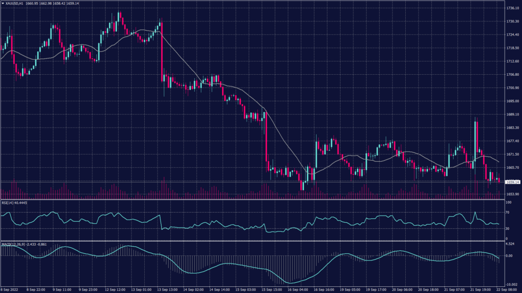 Spot gold chart shows it remains under selling pressure below $1,665 per ounce on the hourly chart.