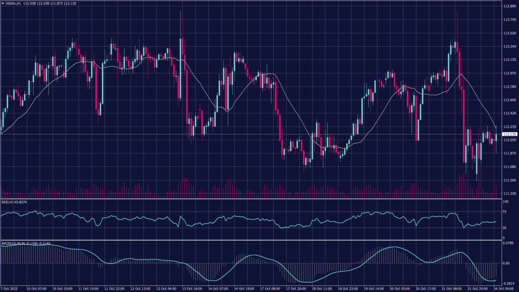 USD index technical indicators show a possible continuation of the uptrend above 112.35