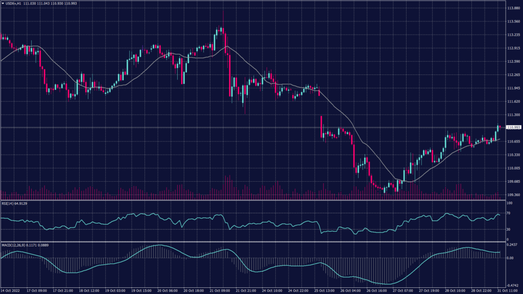 US dollar index chart shows it traded 0.3% higher at 110.975, climbing away from last week’s one-month low of 109.53.