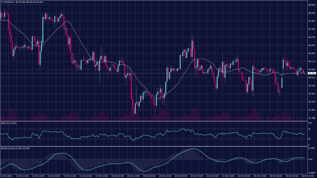 WTI technical indicators show a chance of fluctuations between 82.50 and 83.80 before deciding the actual trend.