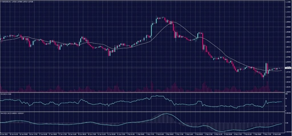 EURO Chart on 8 February 2023