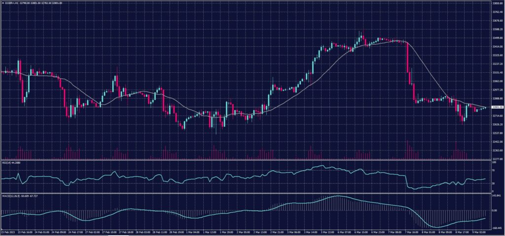 DOW JONES Index chart on 9 March 2023