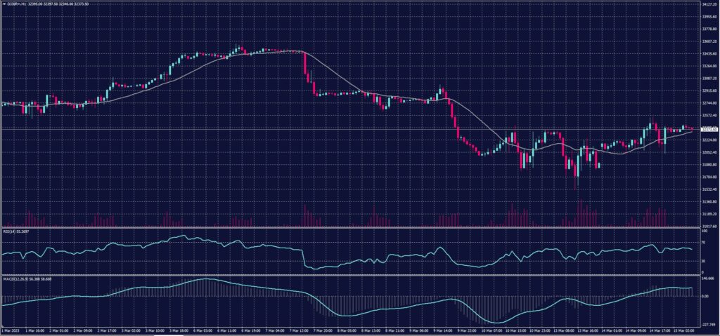 DOW JONES Index chart on 15 March 2023