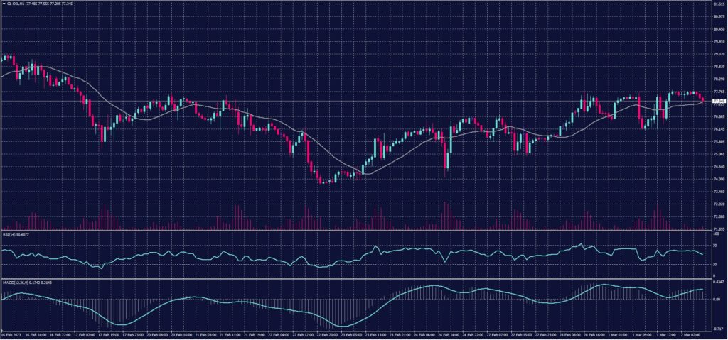 US Crude chart on 2 March 2023