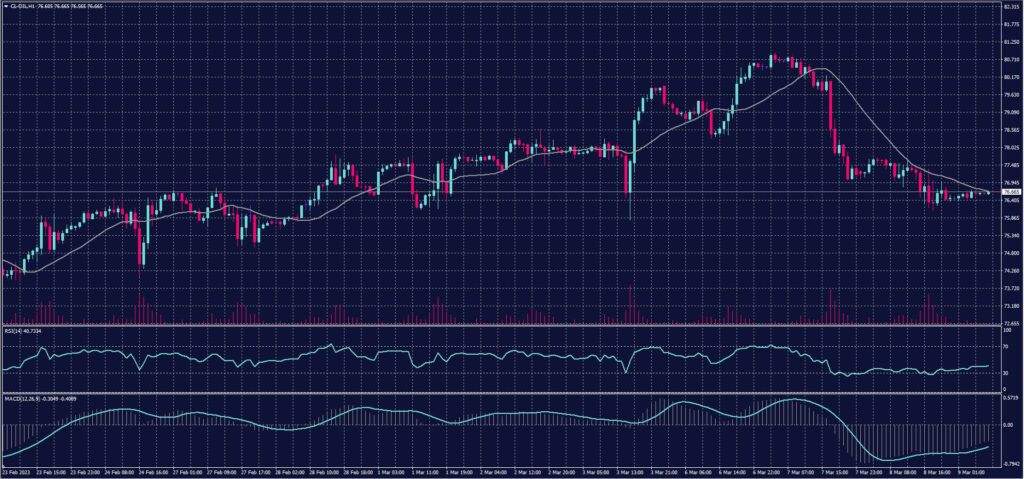 US Crude Oil chart on 9 March 2023