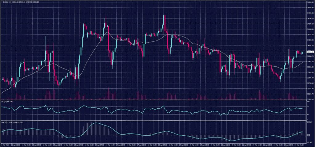 DOW JONES Index chart on 25 April 2023