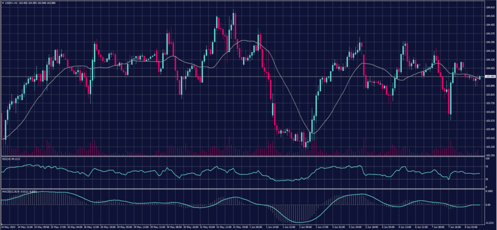 Dollar Index (USDX) chart on 8 June 2023