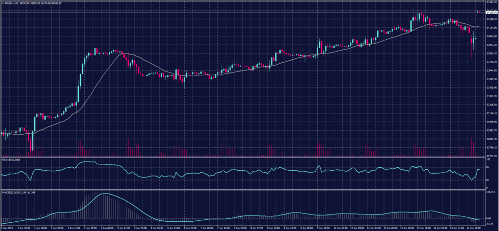 DOW JONES Index chart for 15 June 2023