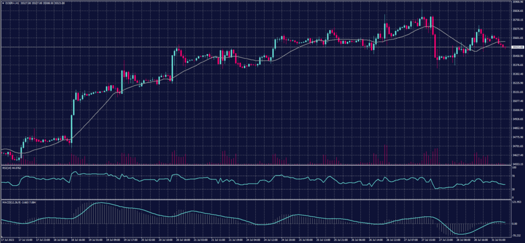 DOW JONES Index Chart on 31 July 2023