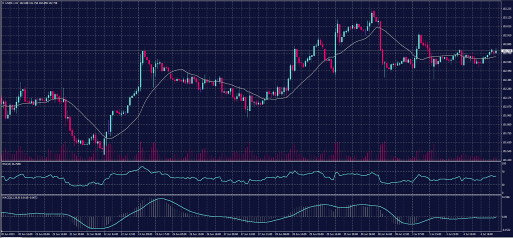 US Dollar Index chart on 5 July 2023