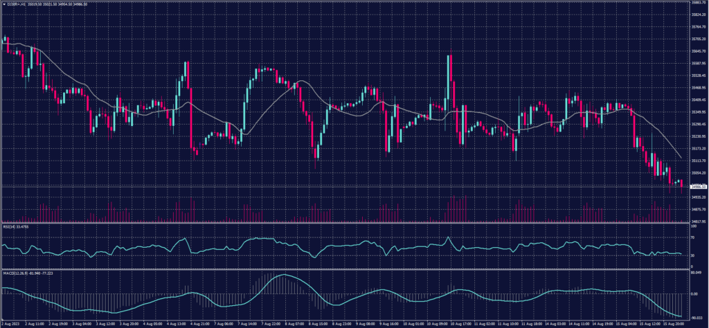 DOW JONES Index graph candle on 16 August 2023