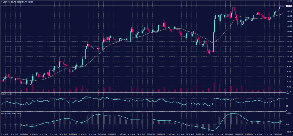 US Dollar Index chart on 1 August 2023