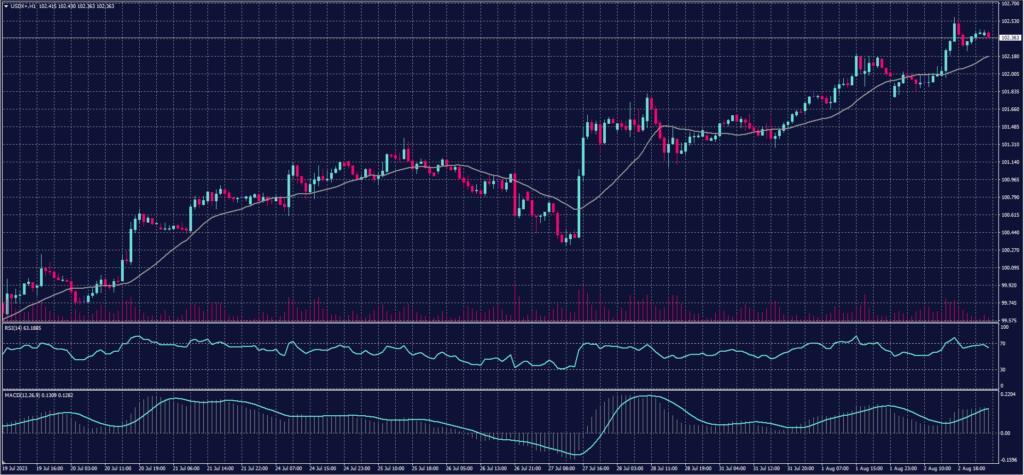 US Dollar Index chart on 3 August 2023