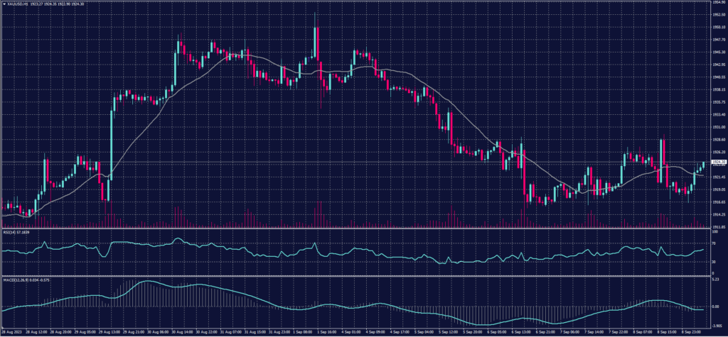 Spot Gold chart on 11 September 2023