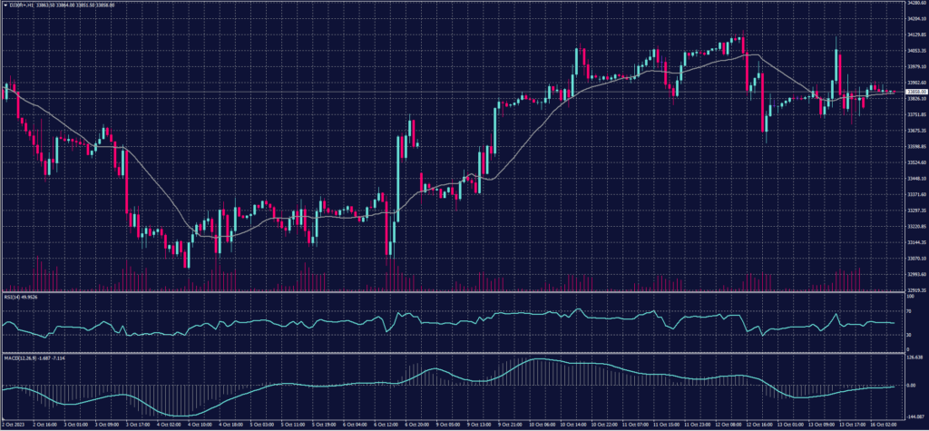 DOW JONES chart on 16 October 2023