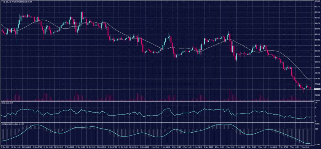 US Crude Oil chart on8 November 2023