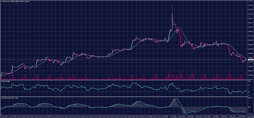 Spot Gold Chart on 12 December 2023